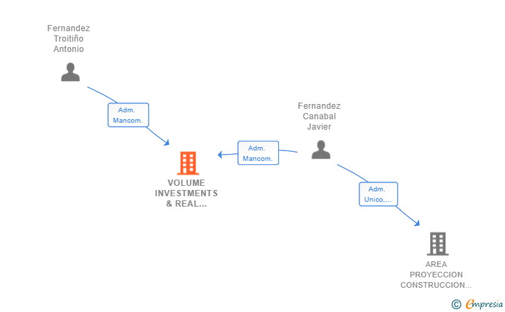 Vinculaciones societarias de VOLUME INVESTMENTS & REAL ESTATE SL