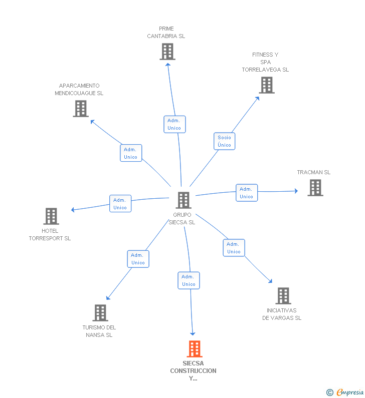 Vinculaciones societarias de SIECSA CONSTRUCCION Y SERVICIOS SA