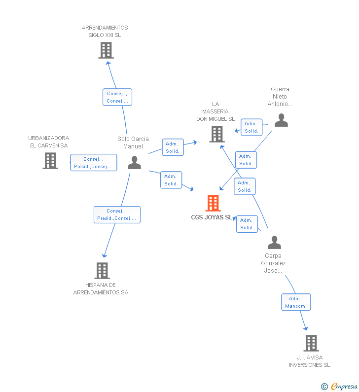 Vinculaciones societarias de CGS JOYAS SL