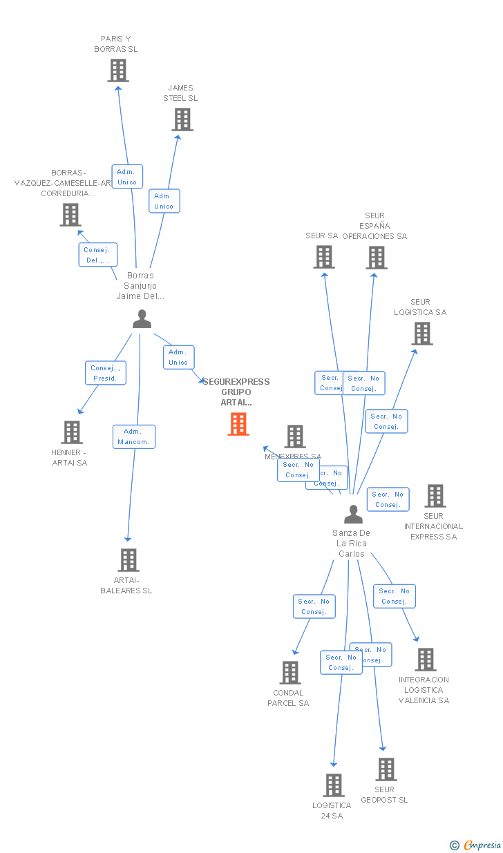 Vinculaciones societarias de SEGUREXPRESS GRUPO ARTAI CORREDURIA DE SEGUROS SA