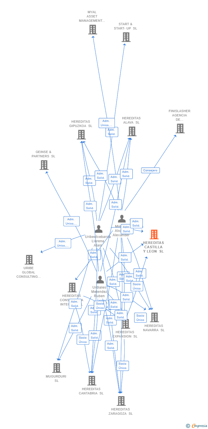 Vinculaciones societarias de HEREDITAS CASTILLA Y LEON SL