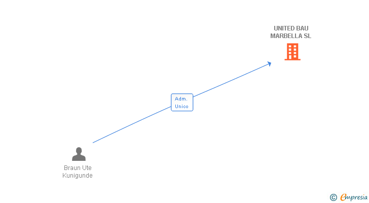 Vinculaciones societarias de UNITED BAU MARBELLA SL
