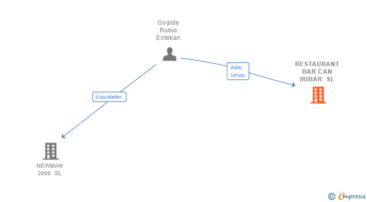 Vinculaciones societarias de RESTAURANT BAR CAN IRIBAR SL