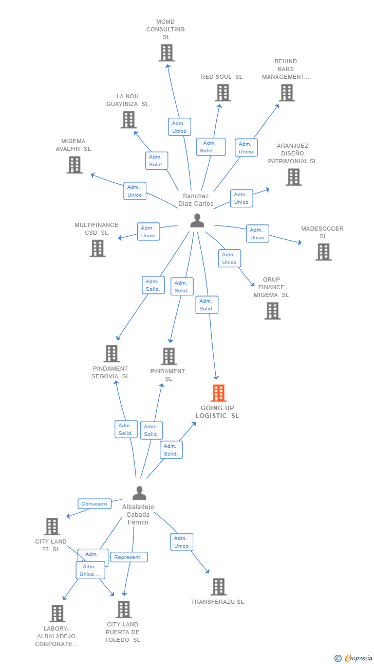 Vinculaciones societarias de GOING UP LOGISTIC SL