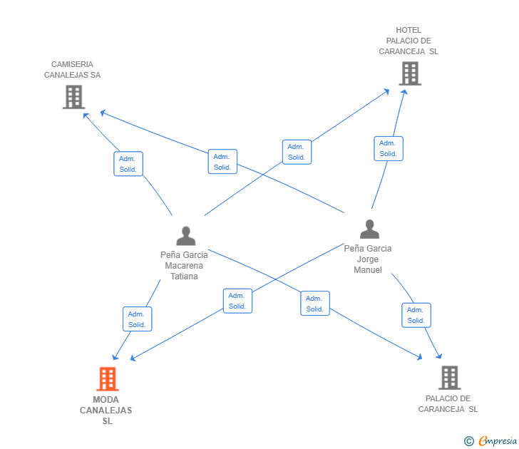 Vinculaciones societarias de MODA CANALEJAS SL