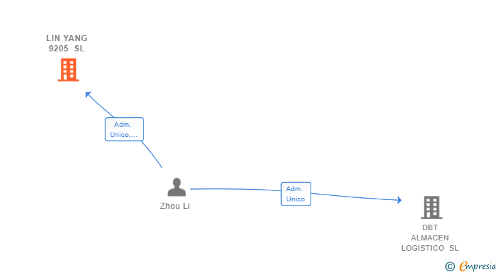 Vinculaciones societarias de LIN YANG 9205 SL