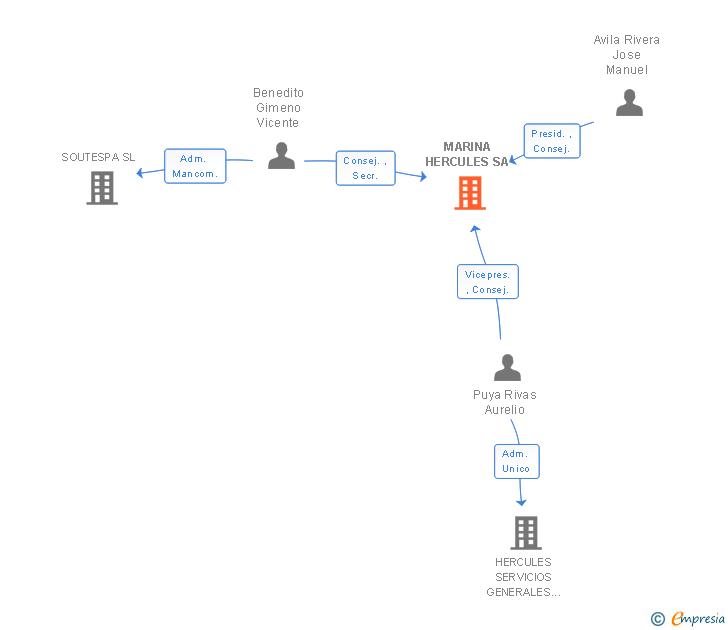 Vinculaciones societarias de MARINA HERCULES SA