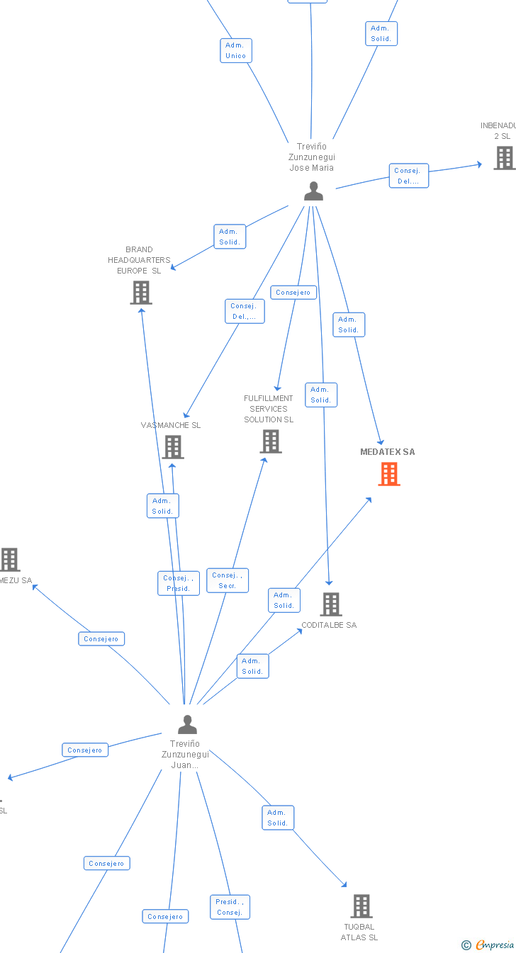 Vinculaciones societarias de MEDATEX SA