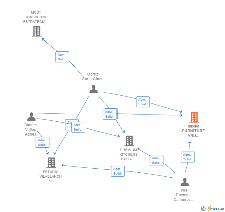 Vinculaciones societarias de MINIM FURNITURE AND PREMIUM KITCHENS MADRID SL