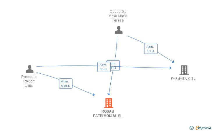 Vinculaciones societarias de RODAS PATRIMONIAL SL
