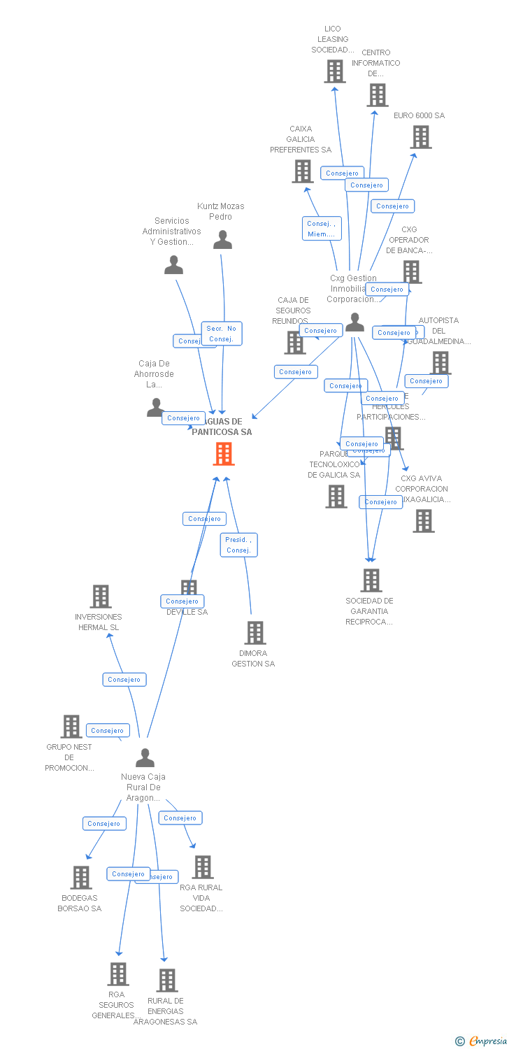 Vinculaciones societarias de AGUAS DE PANTICOSA SA