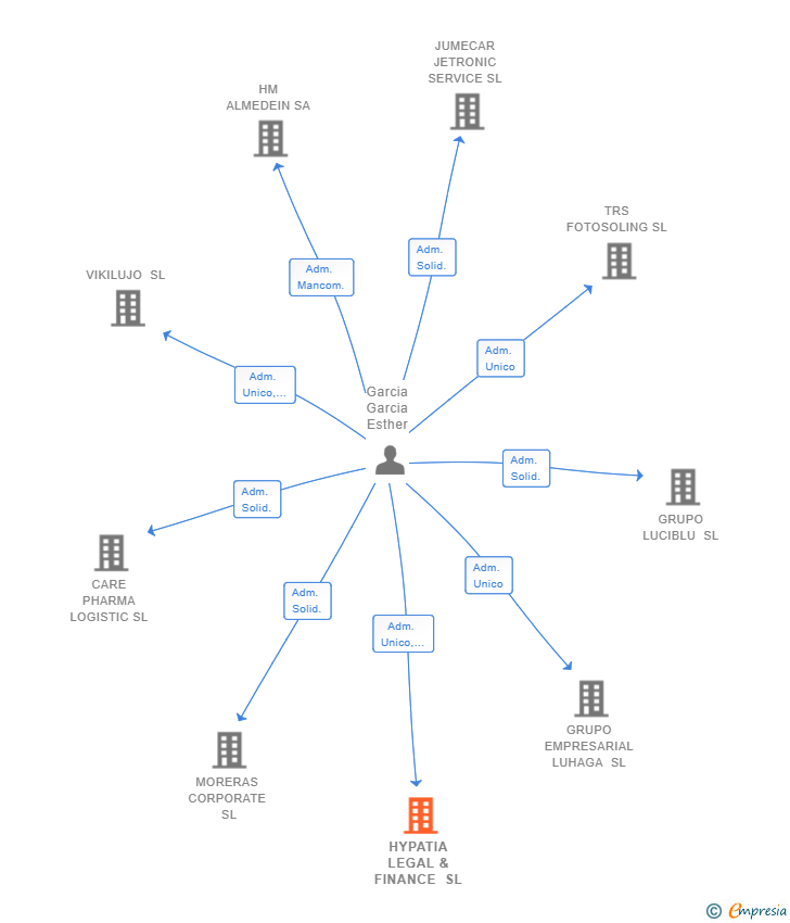 Vinculaciones societarias de HYPATIA LEGAL & FINANCE SL