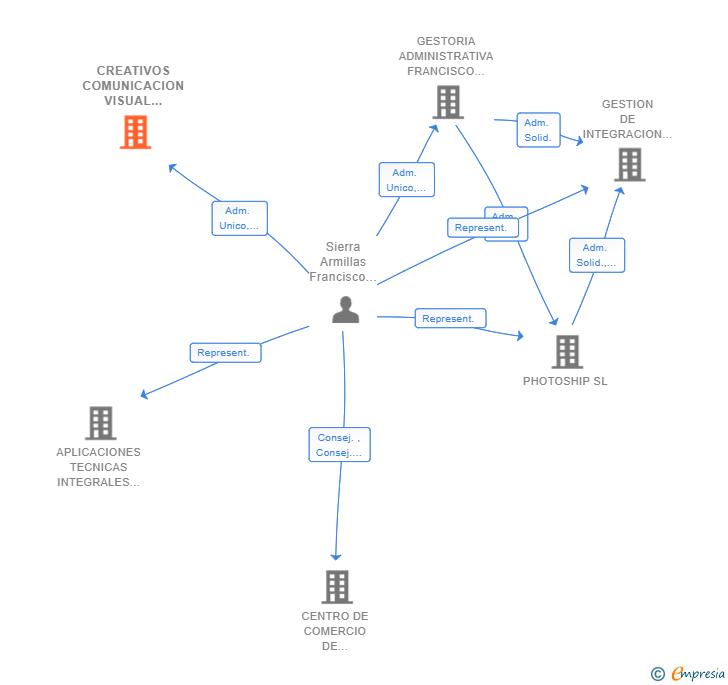 Vinculaciones societarias de CREATIVOS COMUNICACION VISUAL 2019 SL