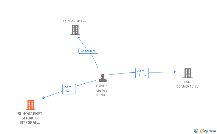 Vinculaciones societarias de SUHOGARNET SERVICIO INTEGRAL AL HOGAR SL