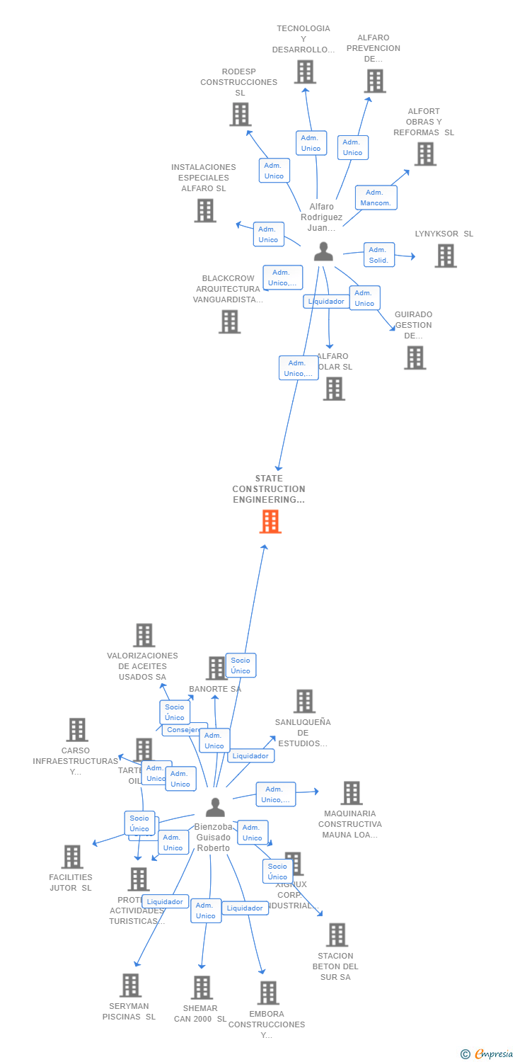 Vinculaciones societarias de STATE CONSTRUCTION ENGINEERING SL