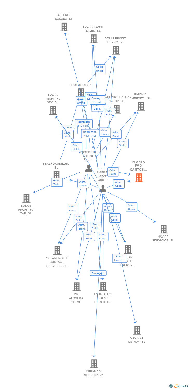 Vinculaciones societarias de PLANTA FV 3 CANTOS SOLAR PROFIT SL