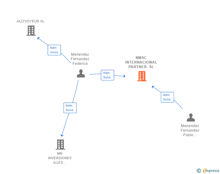 Vinculaciones societarias de NMSC INTERNACIONAL PARTNER SL