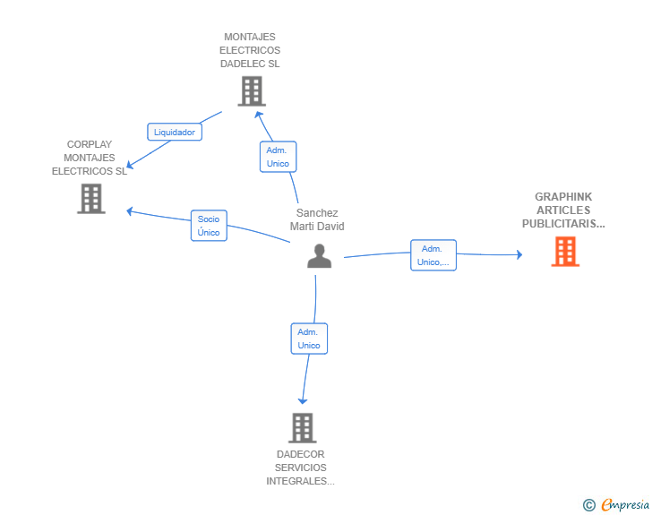 Vinculaciones societarias de GRAPHINK ARTICLES PUBLICITARIS SL