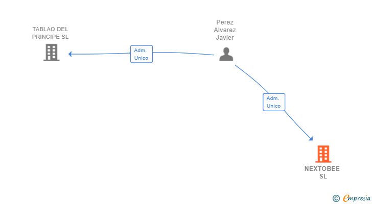 Vinculaciones societarias de NEXTOBEE SL (EXTINGUIDA)