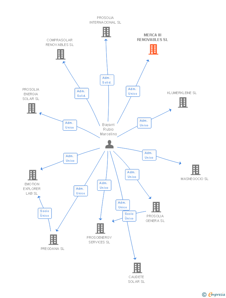 Vinculaciones societarias de MERCA III RENOVABLES SL