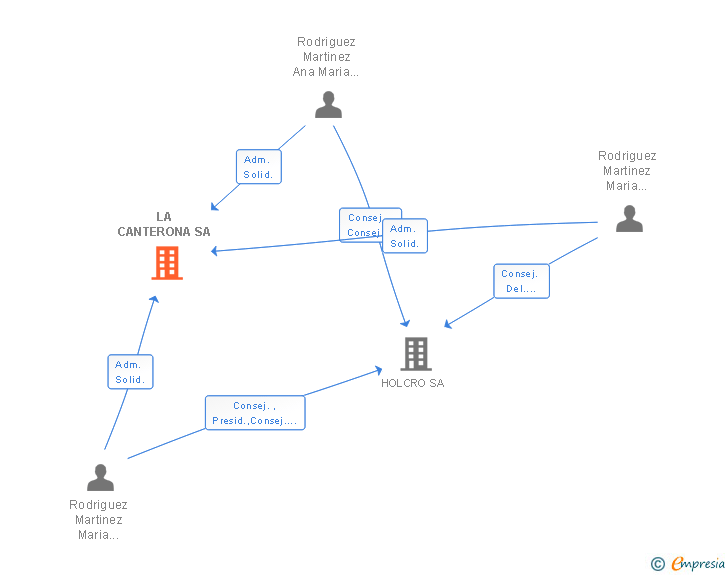 Vinculaciones societarias de LA CANTERONA SA