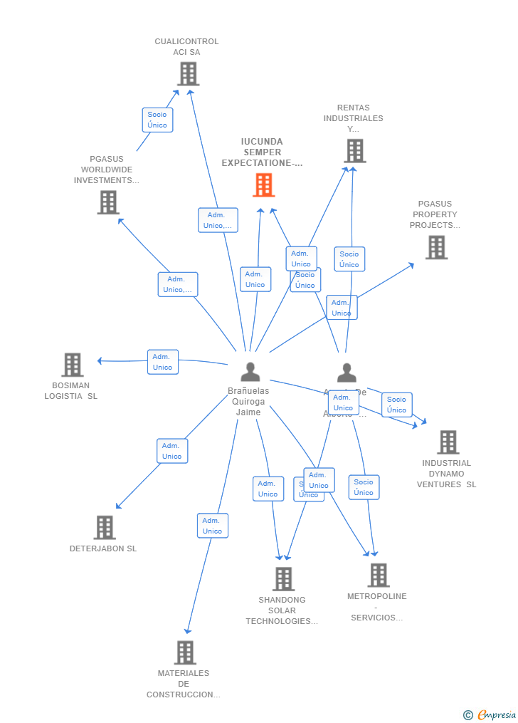 Vinculaciones societarias de IUCUNDA SEMPER EXPECTATIONE- ISE MOBILITY SERVICES SL