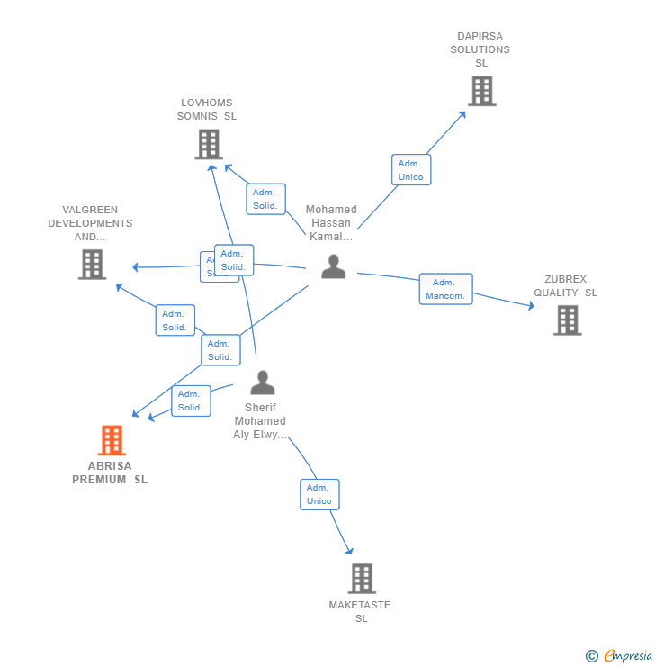 Vinculaciones societarias de ABRISA PREMIUM SL