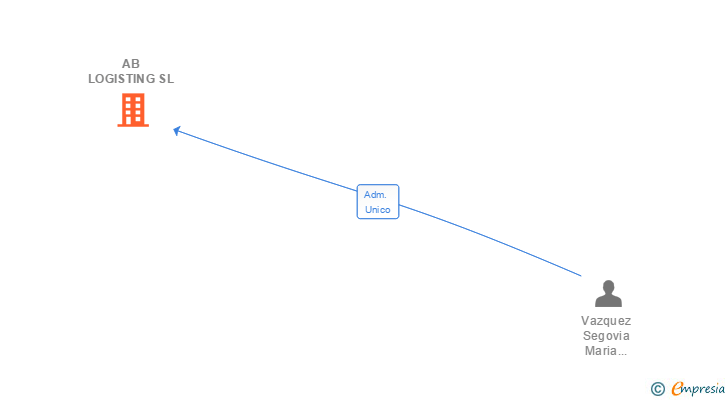 Vinculaciones societarias de AB LOGISTING SL