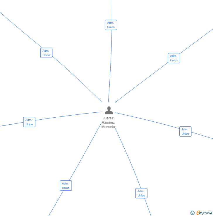 Vinculaciones societarias de MQSOCIETY PATRIMONIO SL