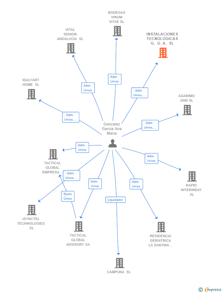 Vinculaciones societarias de INSTALACIONES TECNOLOGICAS G. G. A. SL