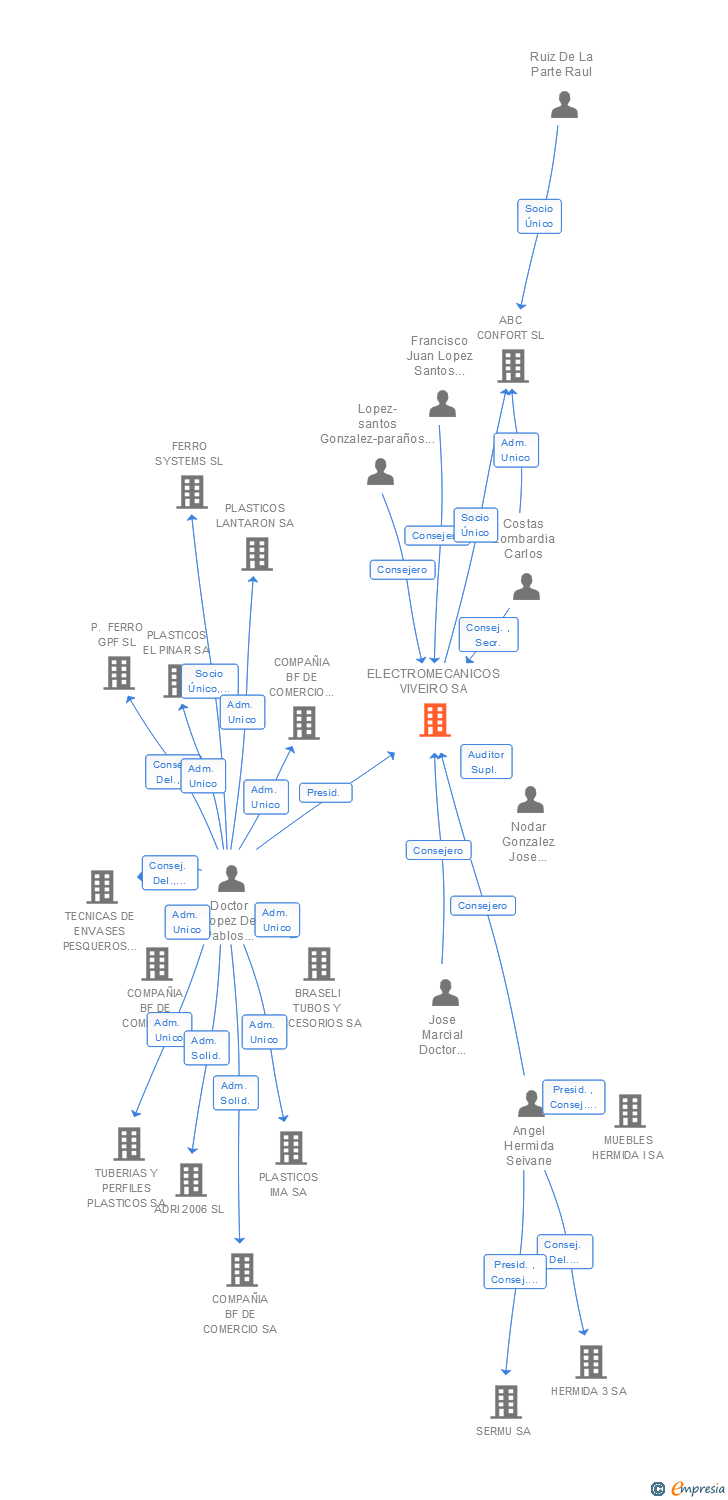 Vinculaciones societarias de ELECTROMECANICOS VIVEIRO SA