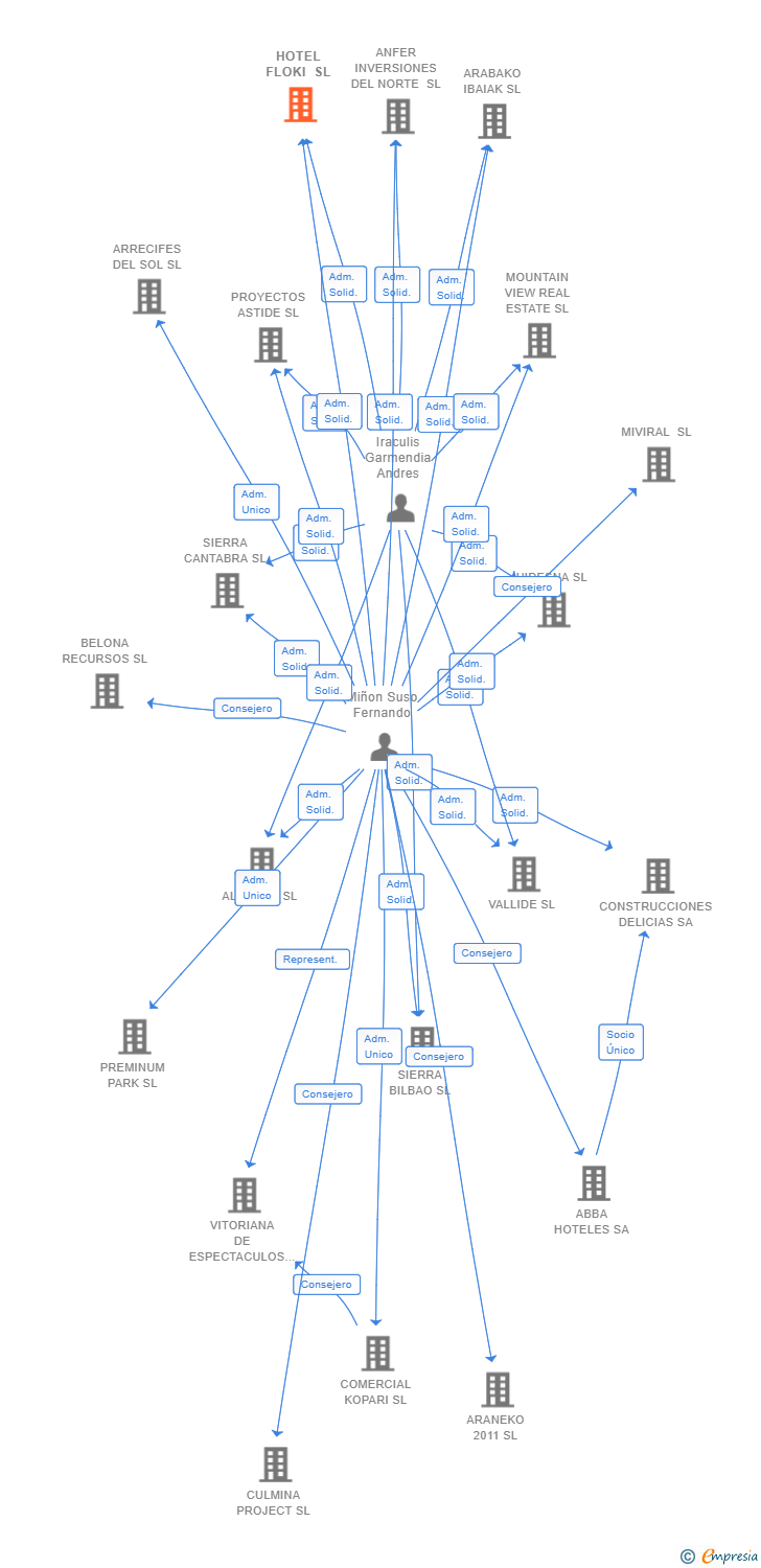 Vinculaciones societarias de HOTEL FLOKI SL