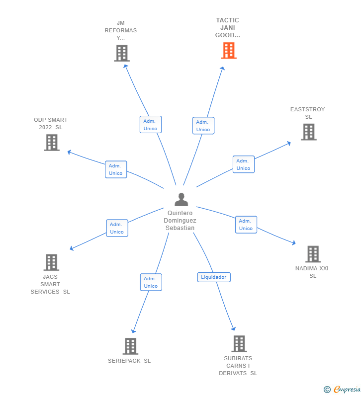 Vinculaciones societarias de TACTIC JANI GOOD LIFE SL
