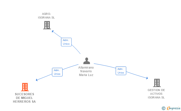 Vinculaciones societarias de SUCESORES DE MIGUEL HERREROS SA