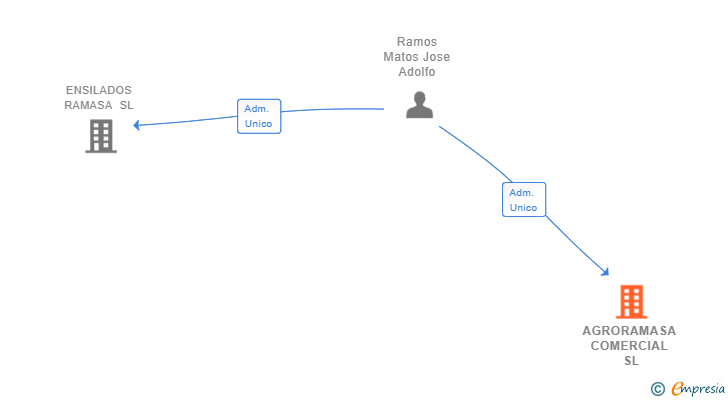 Vinculaciones societarias de AGRORAMASA COMERCIAL SL