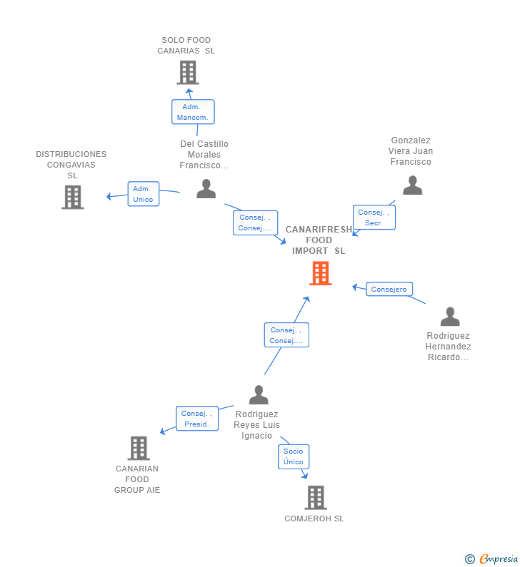 Vinculaciones societarias de CANARIFRESH FOOD IMPORT SL