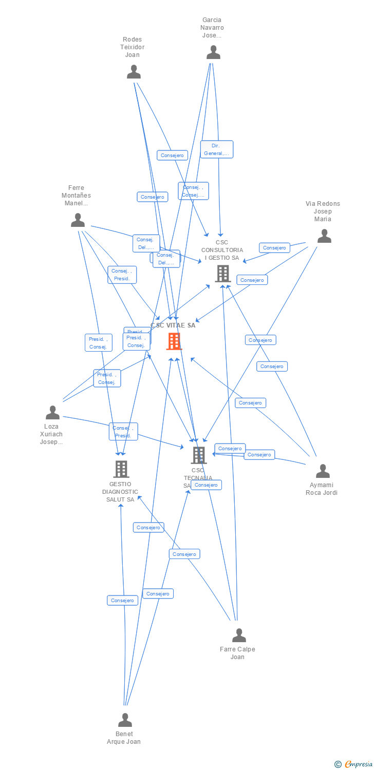 Vinculaciones societarias de CSC VITAE SA