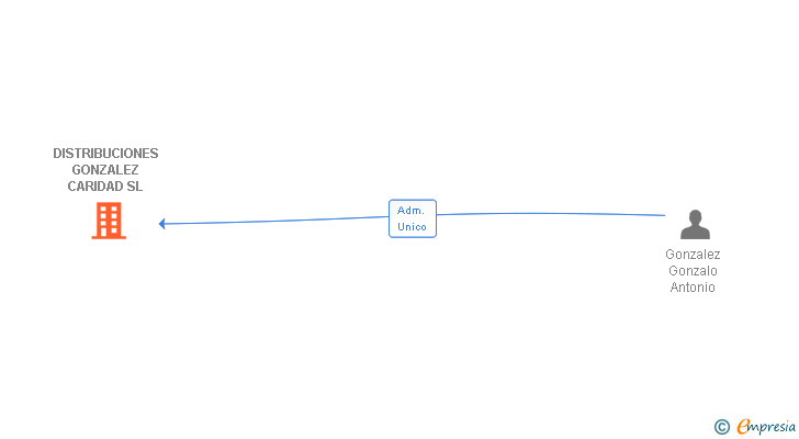 Vinculaciones societarias de DISTRIBUCIONES GONZALEZ CARIDAD SL