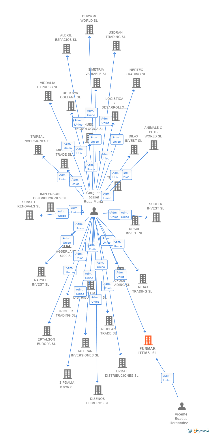 Vinculaciones societarias de FUNMAR ITEMS SL