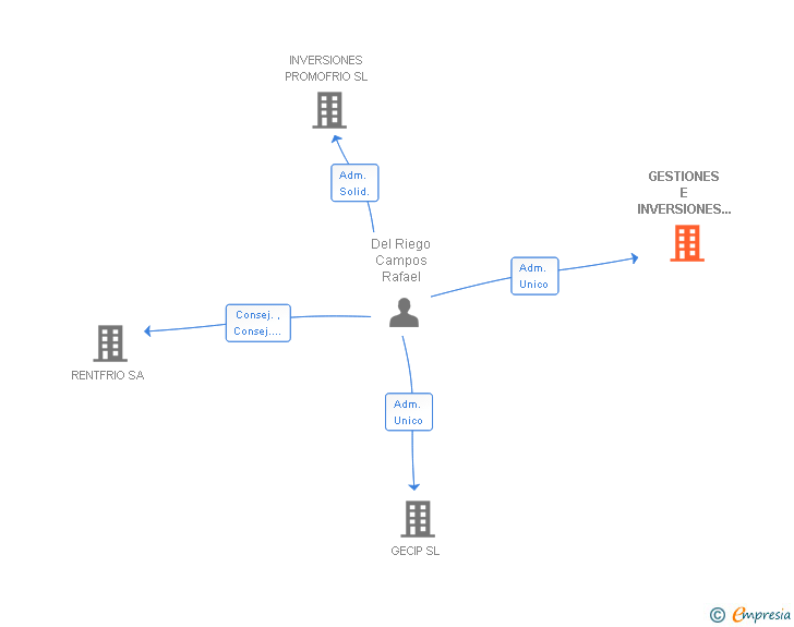Vinculaciones societarias de GESTIONES E INVERSIONES RADELRIE SA