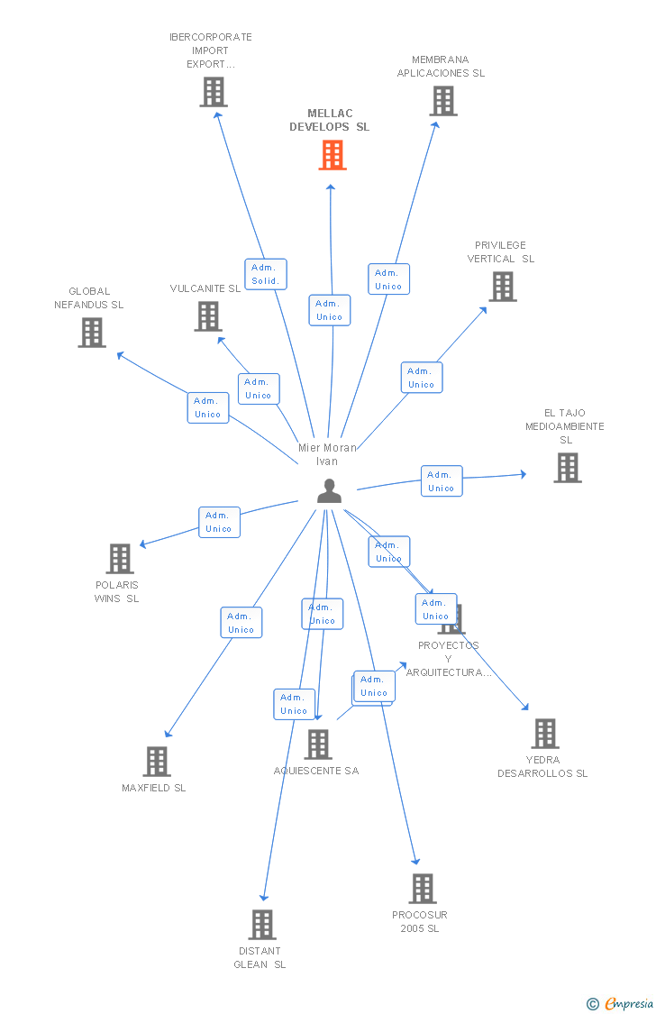 Vinculaciones societarias de MELLAC DEVELOPS SL