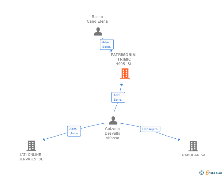 Vinculaciones societarias de PATRIMONIAL TRIMIC 1995 SL