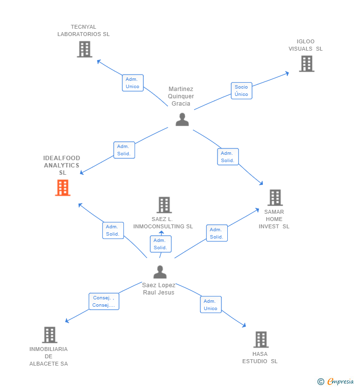 Vinculaciones societarias de IDEALFOOD ANALYTICS SL