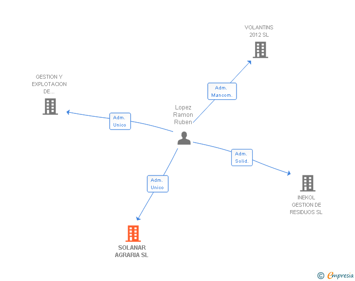 Vinculaciones societarias de SOLANAR AGRARIA SL
