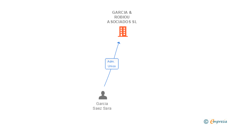 Vinculaciones societarias de GARCIA & ROBIOU ASOCIADOS SL