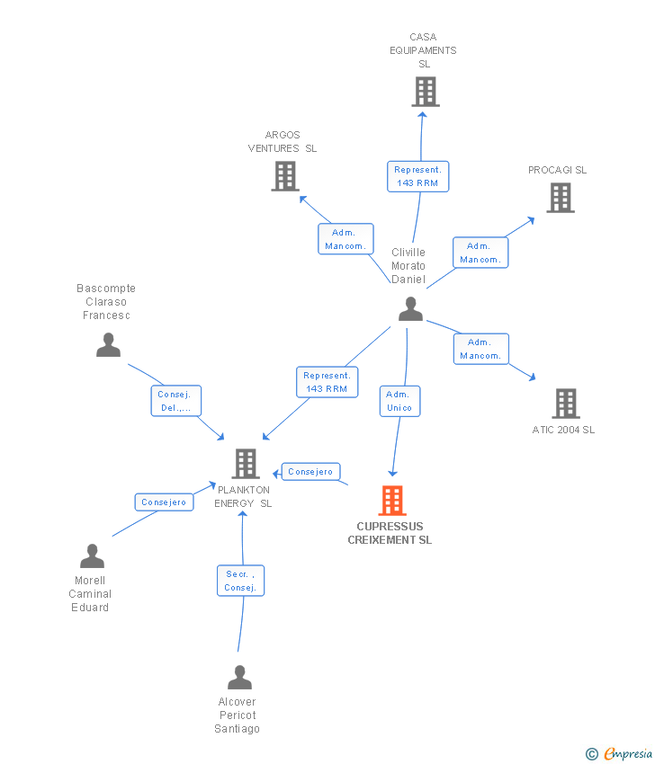 Vinculaciones societarias de CUPRESSUS CREIXEMENT SL