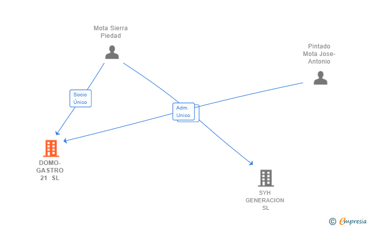 Vinculaciones societarias de DOMO-GASTRO 21 SL