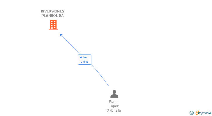 Vinculaciones societarias de INVERSIONES PLANSOL SA