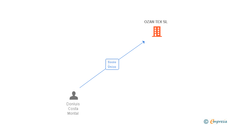 Vinculaciones societarias de OZAN TEX SL