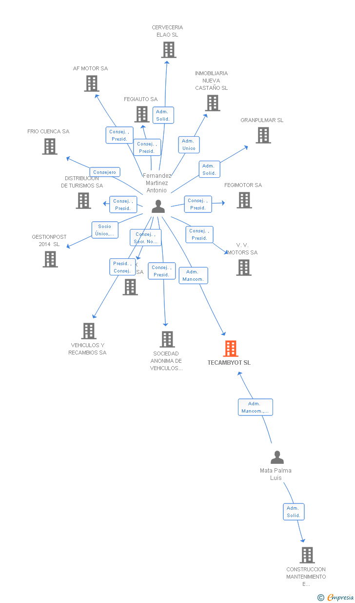 Vinculaciones societarias de TECAMBYOT SL (EXTINGUIDA)